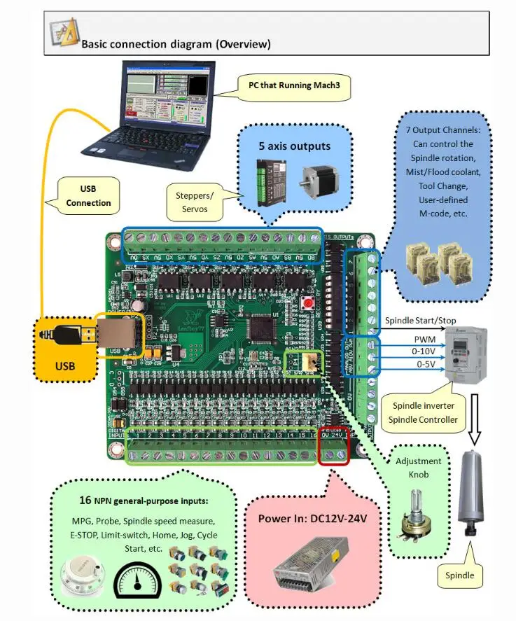 Mach3 USB control card CNC CNC engraving machine Interface board Motion control card NPN (B version)
Mach3 USB control card CNC CNC engraving machine Interface board Motion control card NPN (B version)