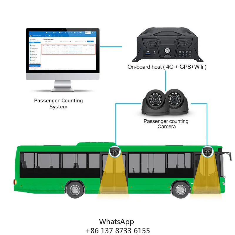 Новинка: Камеры MDVR для подсчета пассажиров в автобусах с GPS
Новинка: Камеры MDVR для подсчета пассажиров в автобусах с GPS