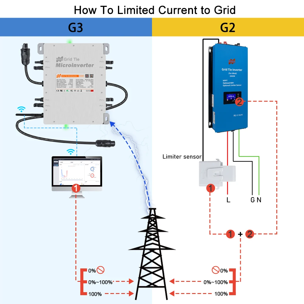 1000 Вт ограничитель, датчик разряда батареи, солнечный преобразователь для фотоэлектрических панелей, 24 В постоянного тока, 48 В, солнечный преобразователь фотоэлектрических систем, AC80-265V
1000 Вт ограничитель, датчик разряда батареи, солнечный преобразователь для фотоэлектрических панелей, 24 В постоянного тока, 48 В, солнечный преобразователь фотоэлектрических систем, AC80-265V