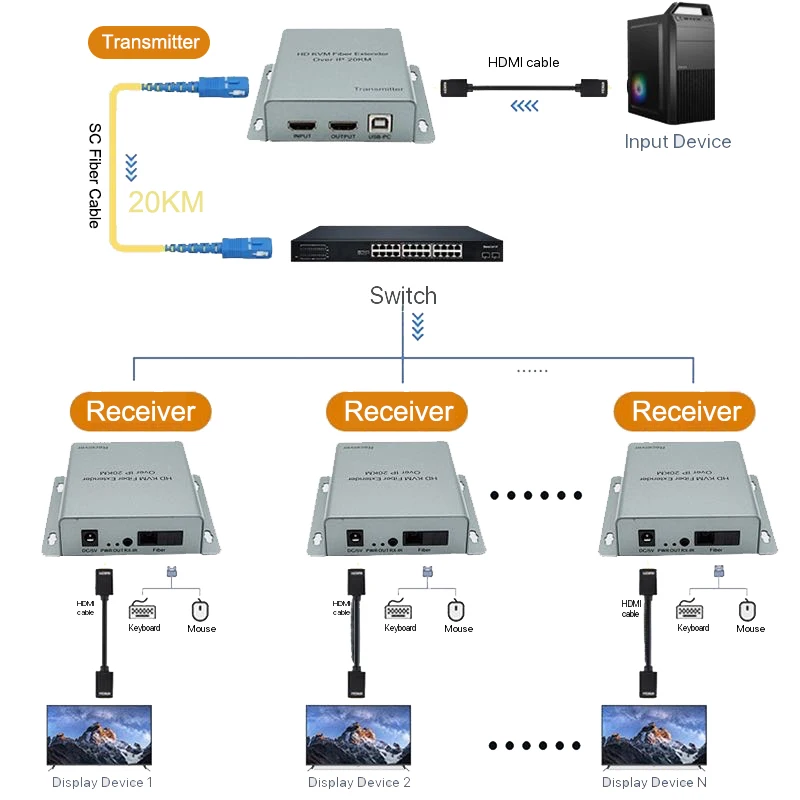 20km Fiber Cable Transmission HDMI USB KVM Extender Over IP Video Transmitter and Receiver Support Keyboard Mouse Remote Control
20km Fiber Cable Transmission HDMI USB KVM Extender Over IP Video Transmitter and Receiver Support Keyboard Mouse Remote Control