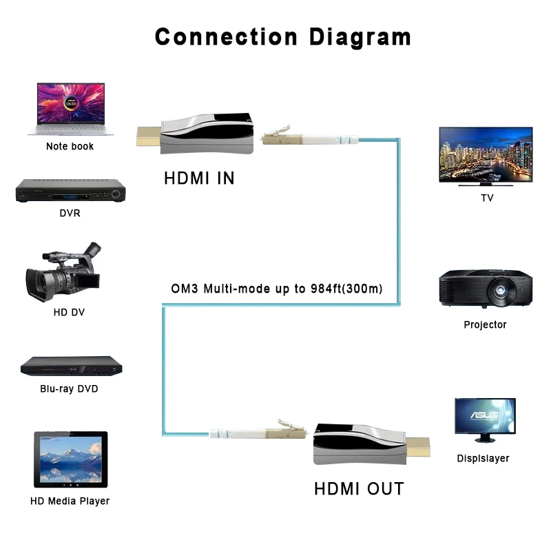 300 м мини HDMI 2,0 волоконный удлинитель 4K60HZ без сжатия 18Gbps с LC волокном
300 м мини HDMI 2,0 волоконный удлинитель 4K60HZ без сжатия 18Gbps с LC волокном