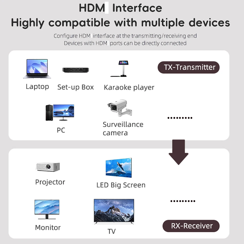 30-метровый беспроводной передатчик и приемник видео, удлинитель HDMI, адаптер дисплея, кабель, зеркало для камеры, ПК к телевизору
30-метровый беспроводной передатчик и приемник видео, удлинитель HDMI, адаптер дисплея, кабель, зеркало для камеры, ПК к телевизору