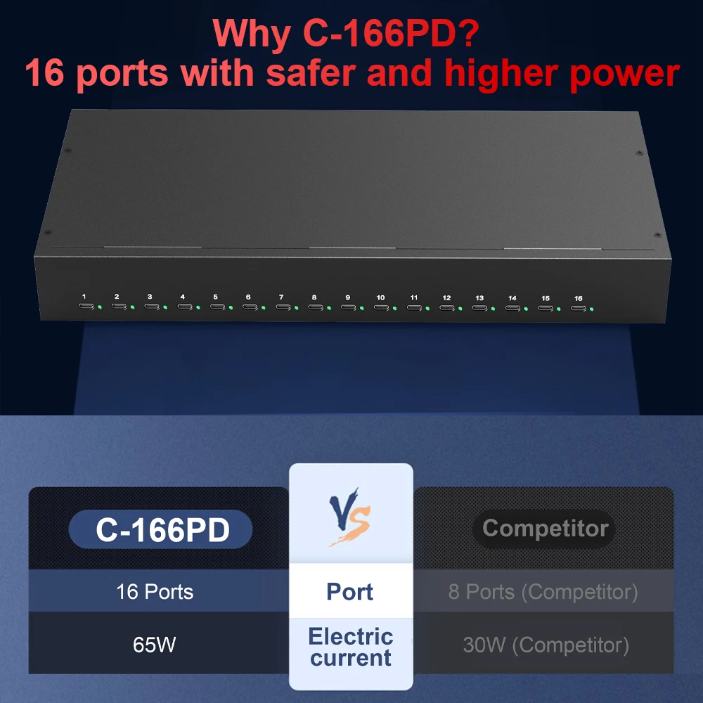 Industrial 16 Port USB C Charging Station PD65W Multi Device Fast Charging Hub
Industrial 16 Port USB C Charging Station PD65W Multi Device Fast Charging Hub