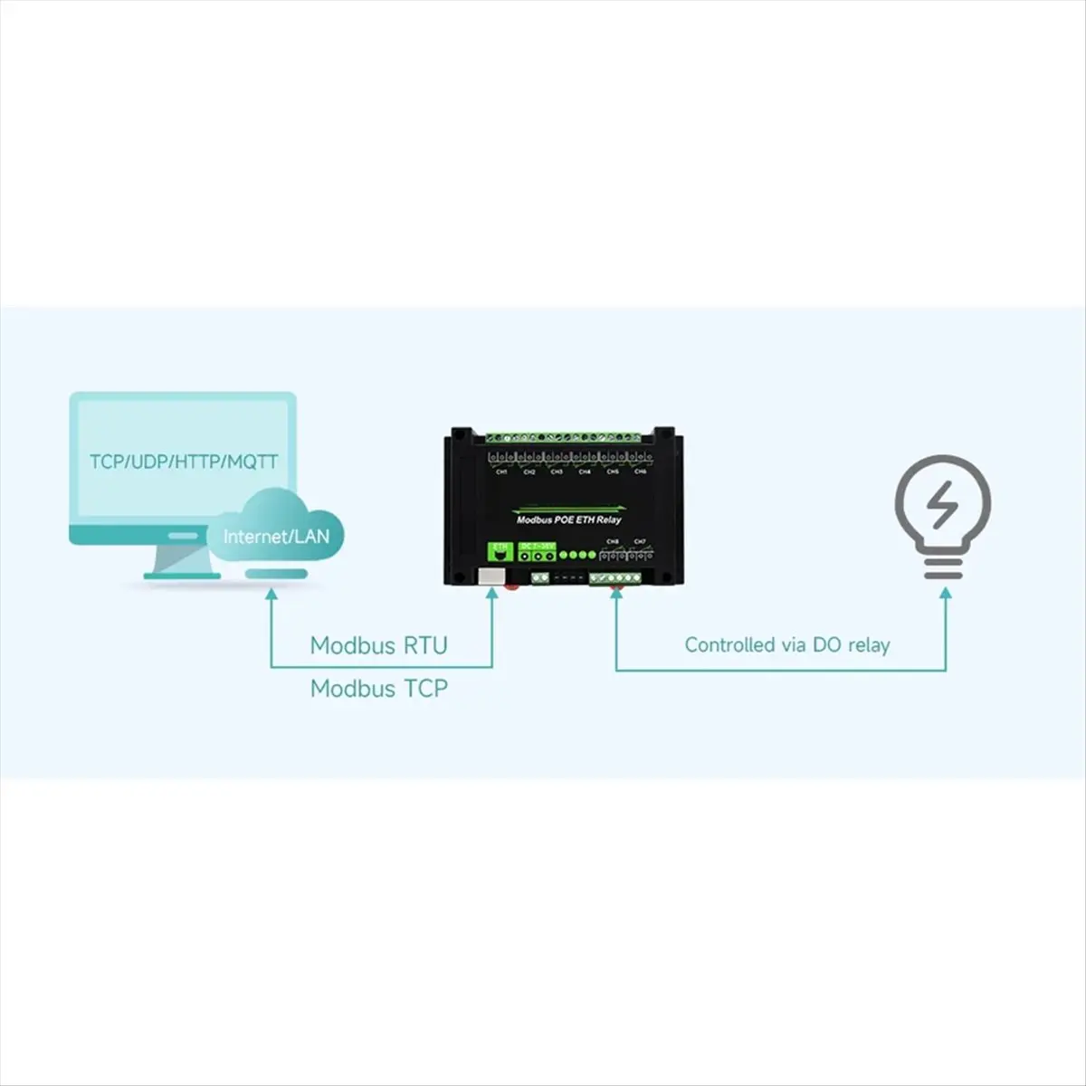(ABGQ) Промышленный 8-канальный Ethernet-релейный модуль с портом Ethernet PoE, протоколом Modbus и питанием PoE
(ABGQ) Промышленный 8-канальный Ethernet-релейный модуль с портом Ethernet PoE, протоколом Modbus и питанием PoE
