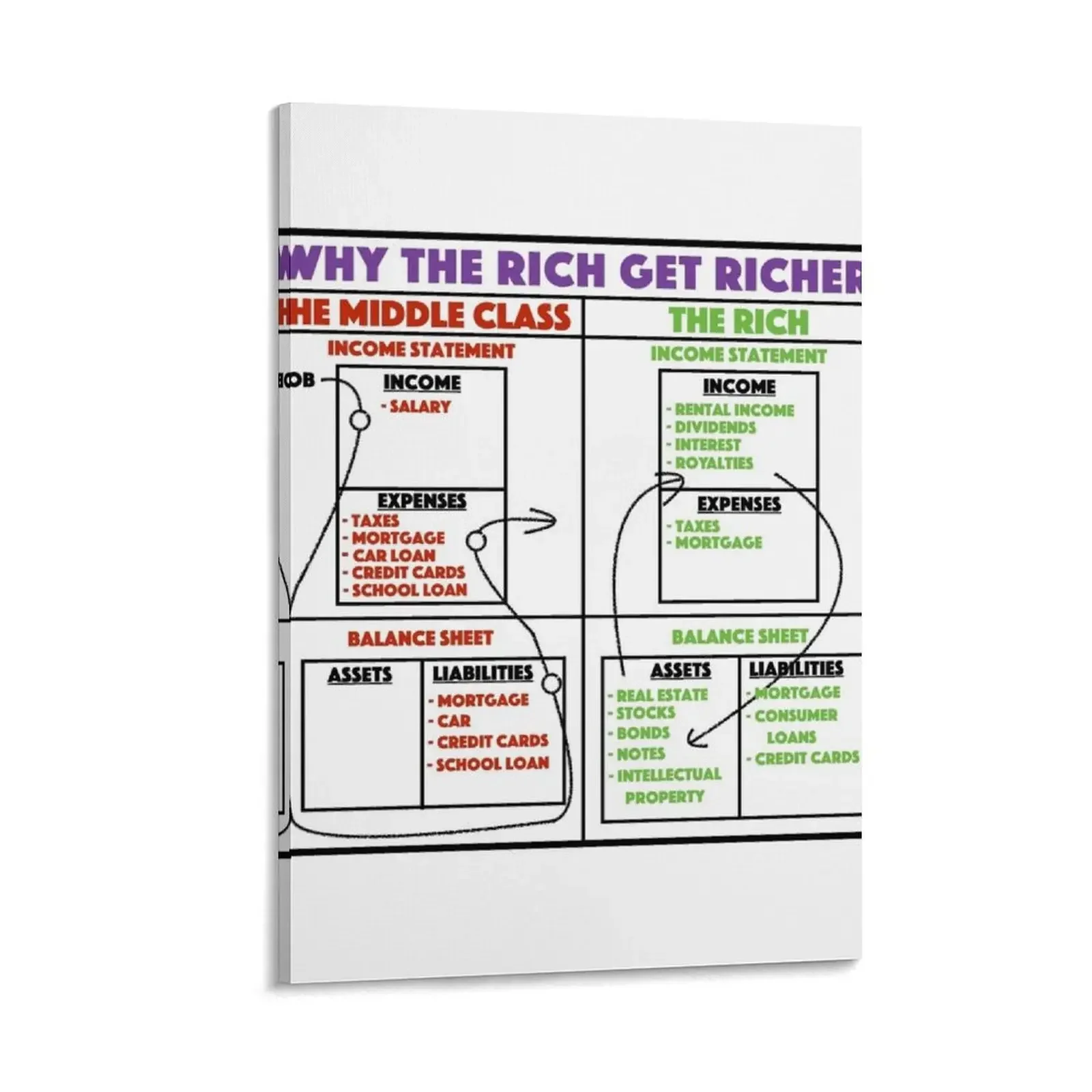 Why The Rich Get Richer - Rich Dad Poor Dad Canvas Painting
Why The Rich Get Richer - Rich Dad Poor Dad Canvas Painting