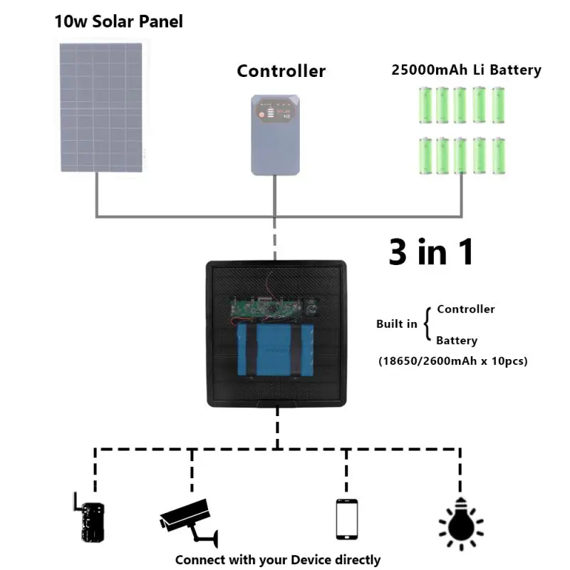 10W 25000mAH Solar Panel Kit 6V/9V/12V High Efficiency Portable Power Bank Flexible Charging Outdoor Solar Cells For Router Wifi
10W 25000mAH Solar Panel Kit 6V/9V/12V High Efficiency Portable Power Bank Flexible Charging Outdoor Solar Cells For Router Wifi