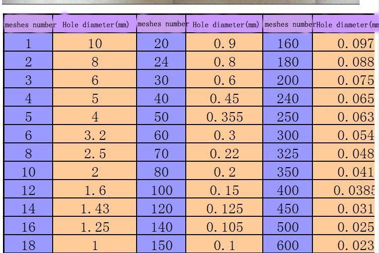 Vibrating screen sieve powder machine accessory screen, 2-500 mesh is optional , 30cm in diameter, 10cm in height
Vibrating screen sieve powder machine accessory screen, 2-500 mesh is optional , 30cm in diameter, 10cm in height