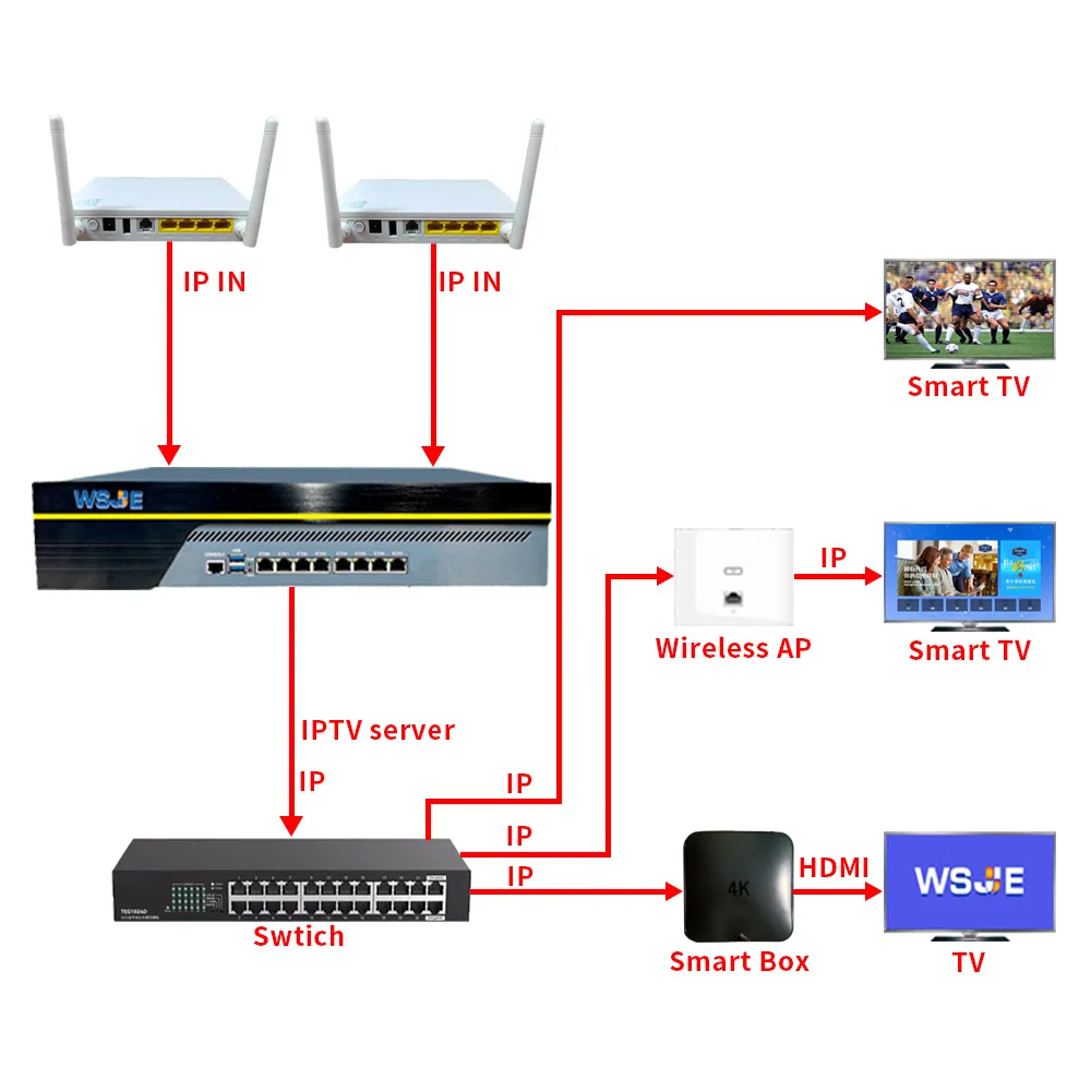 Cable Digital to IPTV Server Hotel Gateway Digital HDTV Fusion Streaming Media Three-network IPTV Hotel Intelligent System
Cable Digital to IPTV Server Hotel Gateway Digital HDTV Fusion Streaming Media Three-network IPTV Hotel Intelligent System