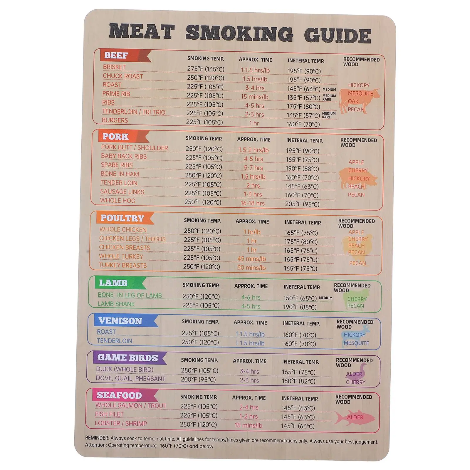 BBQ Thermometer Meat Temperature Cooking Chart Magnetic Smoker Guide Fridge Smoking Steak Chicken Turkey Gauge
BBQ Thermometer Meat Temperature Cooking Chart Magnetic Smoker Guide Fridge Smoking Steak Chicken Turkey Gauge