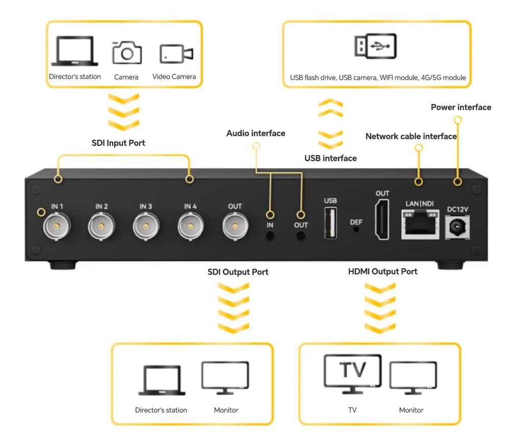 4-channel 1080P NDI RTMP 3G-SDI Live Streaming Encoder/decoder
4-channel 1080P NDI RTMP 3G-SDI Live Streaming Encoder/decoder