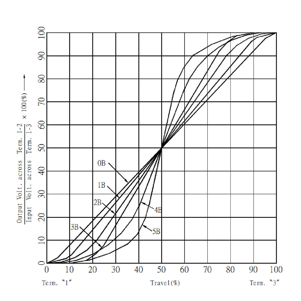 10Pcs B50k Audio Potentiometer Full Resistance Replacement for Guitar and Bass Coarse Knurled Shaft Smooth Adjustment Taper
10Pcs B50k Audio Potentiometer Full Resistance Replacement for Guitar and Bass Coarse Knurled Shaft Smooth Adjustment Taper