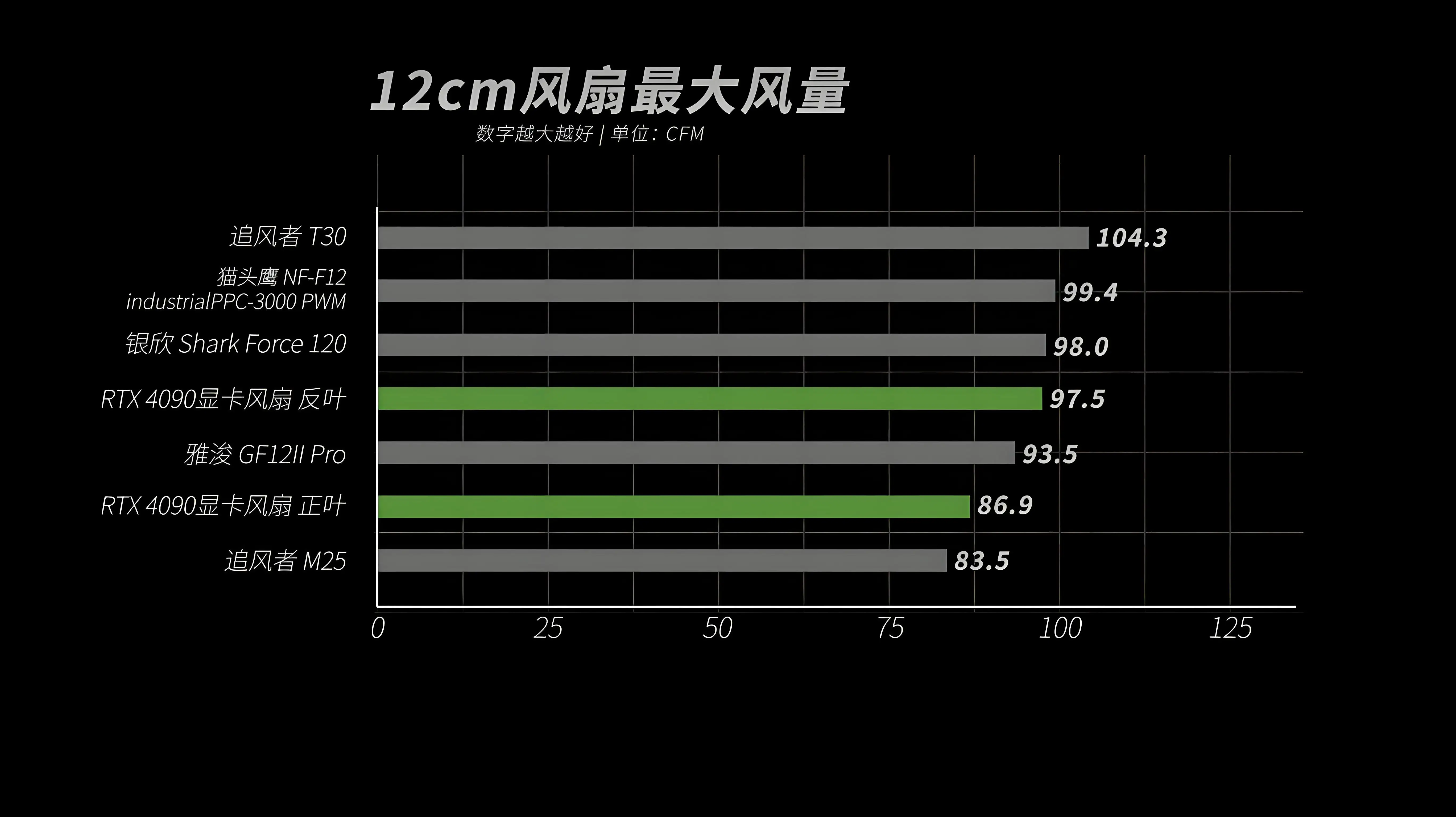 4090 Public Graphics Card Nidec All-metal 12V Liquid Bearing 12CM Fan
4090 Public Graphics Card Nidec All-metal 12V Liquid Bearing 12CM Fan