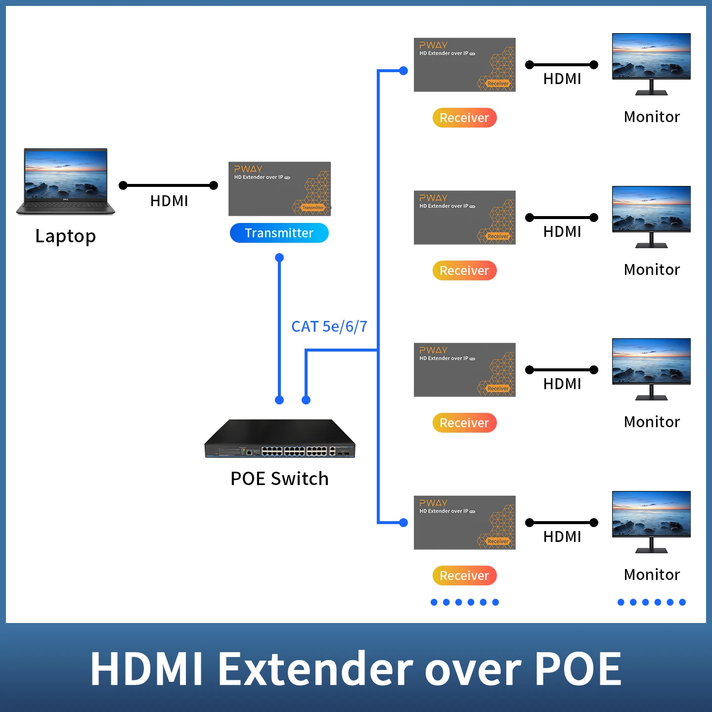 150M HDMI Extender Over IP POE Extender Via Cat6 Rj45 Ethernet Network HDMI USB Over UTP/STP 1080P 60HZ
150M HDMI Extender Over IP POE Extender Via Cat6 Rj45 Ethernet Network HDMI USB Over UTP/STP 1080P 60HZ