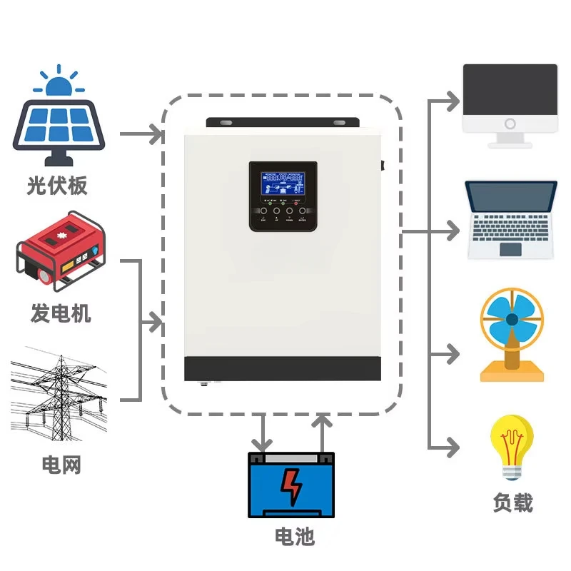 Solar inverter 3KW/24V/MPPT/40A reverse control integrated machine solar charging and discharging photovoltaic inverter
Solar inverter 3KW/24V/MPPT/40A reverse control integrated machine solar charging and discharging photovoltaic inverter
