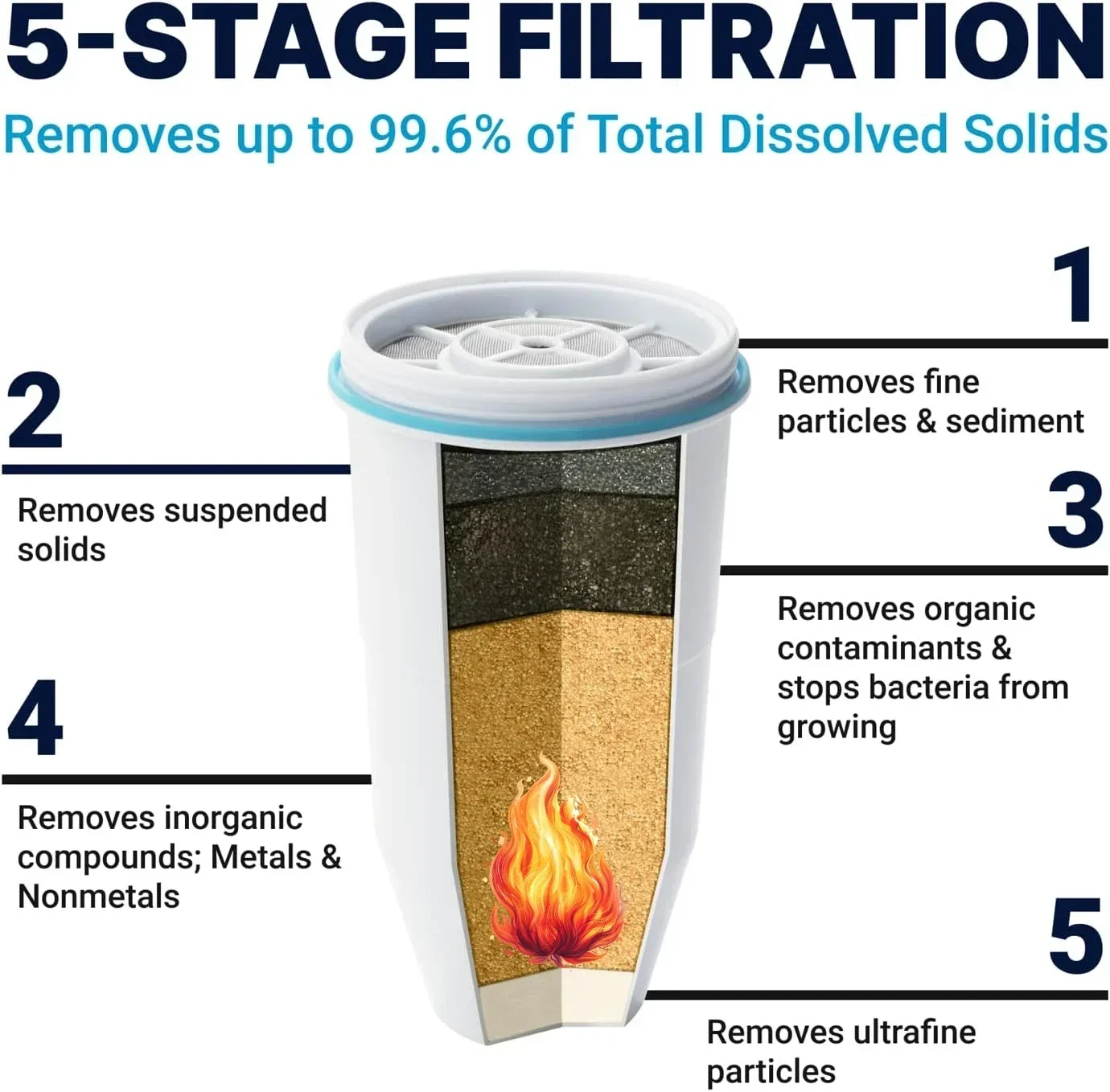 ZeroWater Official Replacement Filter - 5-Stage 0 TDS Filter Replacement - System IAPMO Certified to Reduce Lead, Chromium
ZeroWater Official Replacement Filter - 5-Stage 0 TDS Filter Replacement - System IAPMO Certified to Reduce Lead, Chromium