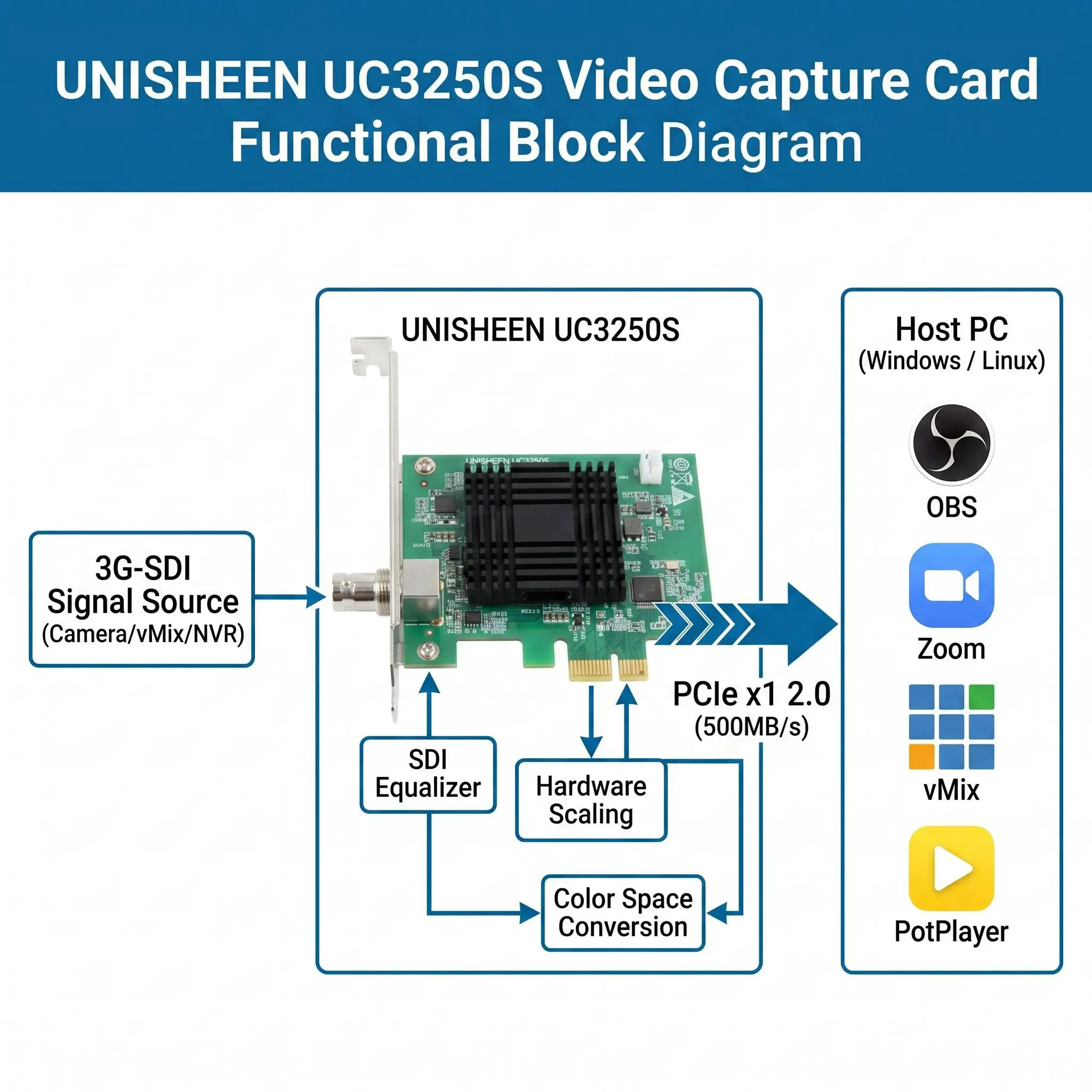 UNISHEEN UC3250S Vmix OBS Zoom 3G SDI Video Capture Card 1080p
UNISHEEN UC3250S Vmix OBS Zoom 3G SDI Video Capture Card 1080p