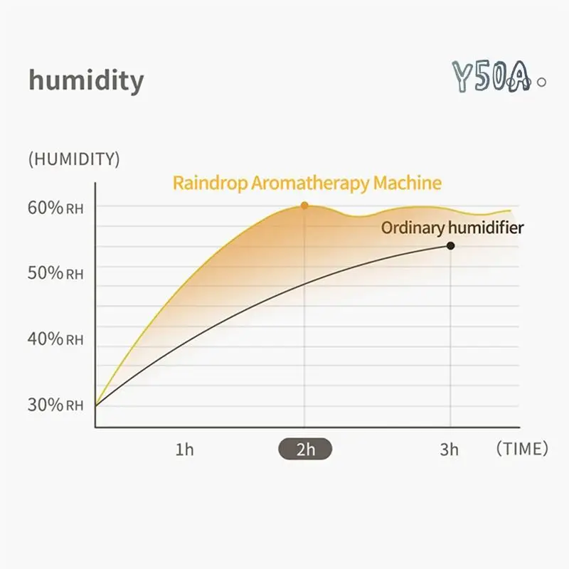 Y50A-Raindrop ароматерапевтический увлажнитель воздуха диффузор для офиса и дома настольный электрический диффузор аромата эфирного масла вилка стандарта США
Y50A-Raindrop ароматерапевтический увлажнитель воздуха диффузор для офиса и дома настольный электрический диффузор аромата эфирного масла вилка стандарта США