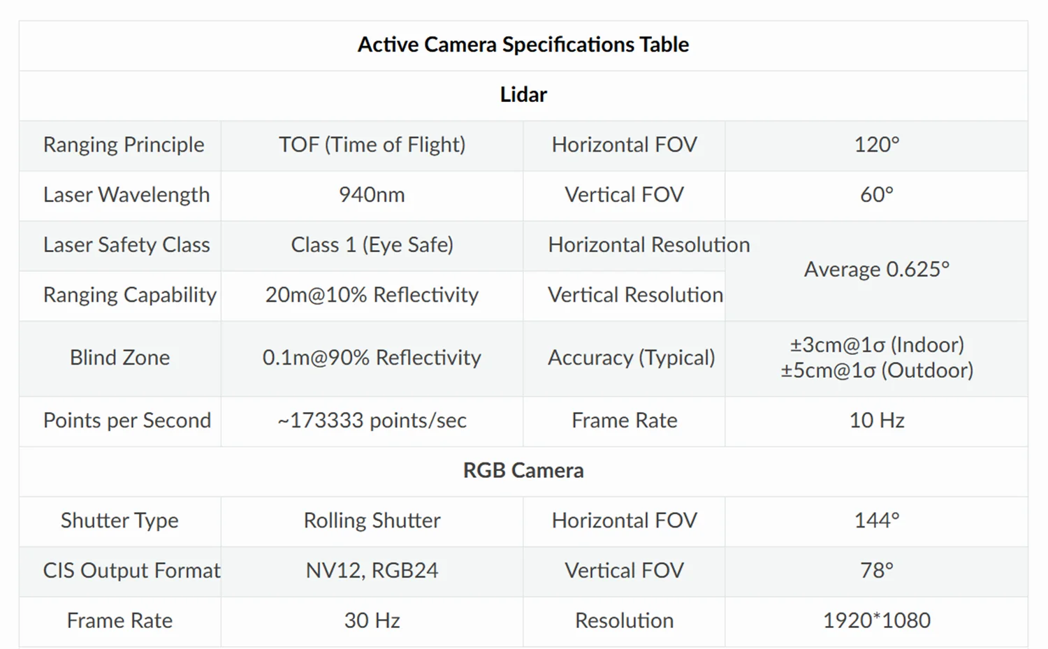 Detecting 70 meters robot vision sensor Active Camera Series ROBOSENSE AC1
Detecting 70 meters robot vision sensor Active Camera Series ROBOSENSE AC1