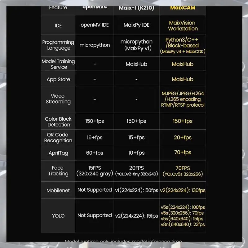 Для Sipeed Maixcam макетная плата RISC V AI Kit 32G WIFI6 4MP Cam 2,3-дюймовый сенсорный экран Поддержка 1 TOP NPU Python/C++
Для Sipeed Maixcam макетная плата RISC V AI Kit 32G WIFI6 4MP Cam 2,3-дюймовый сенсорный экран Поддержка 1 TOP NPU Python/C++