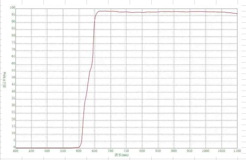 Dichroic Mirror 45-Degree Anti-Visible Light Transmission Red Light Transmission 650Nm Transmission 1064Nm Laser Marking
Dichroic Mirror 45-Degree Anti-Visible Light Transmission Red Light Transmission 650Nm Transmission 1064Nm Laser Marking
