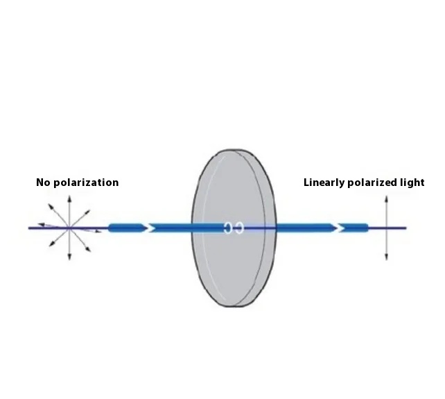 Optical Processing Linear Polarization Filter Filter Customization Diameter 25.4Mm
Optical Processing Linear Polarization Filter Filter Customization Diameter 25.4Mm