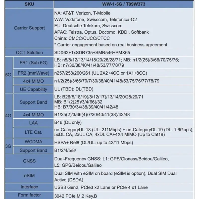 Новинка: Совместимый модуль 5G LTE Cat19 M.2 NGFF (T99W373, DW5932E) для ноутбуков Dell Latitude 7350, 7450, 7650, 9450, беспроводная WWAN-карта
Новинка: Совместимый модуль 5G LTE Cat19 M.2 NGFF (T99W373, DW5932E) для ноутбуков Dell Latitude 7350, 7450, 7650, 9450, беспроводная WWAN-карта