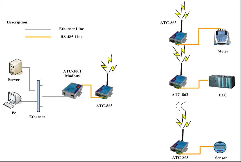 ATC-863 RS232 to RF Transmitter and Receiver
