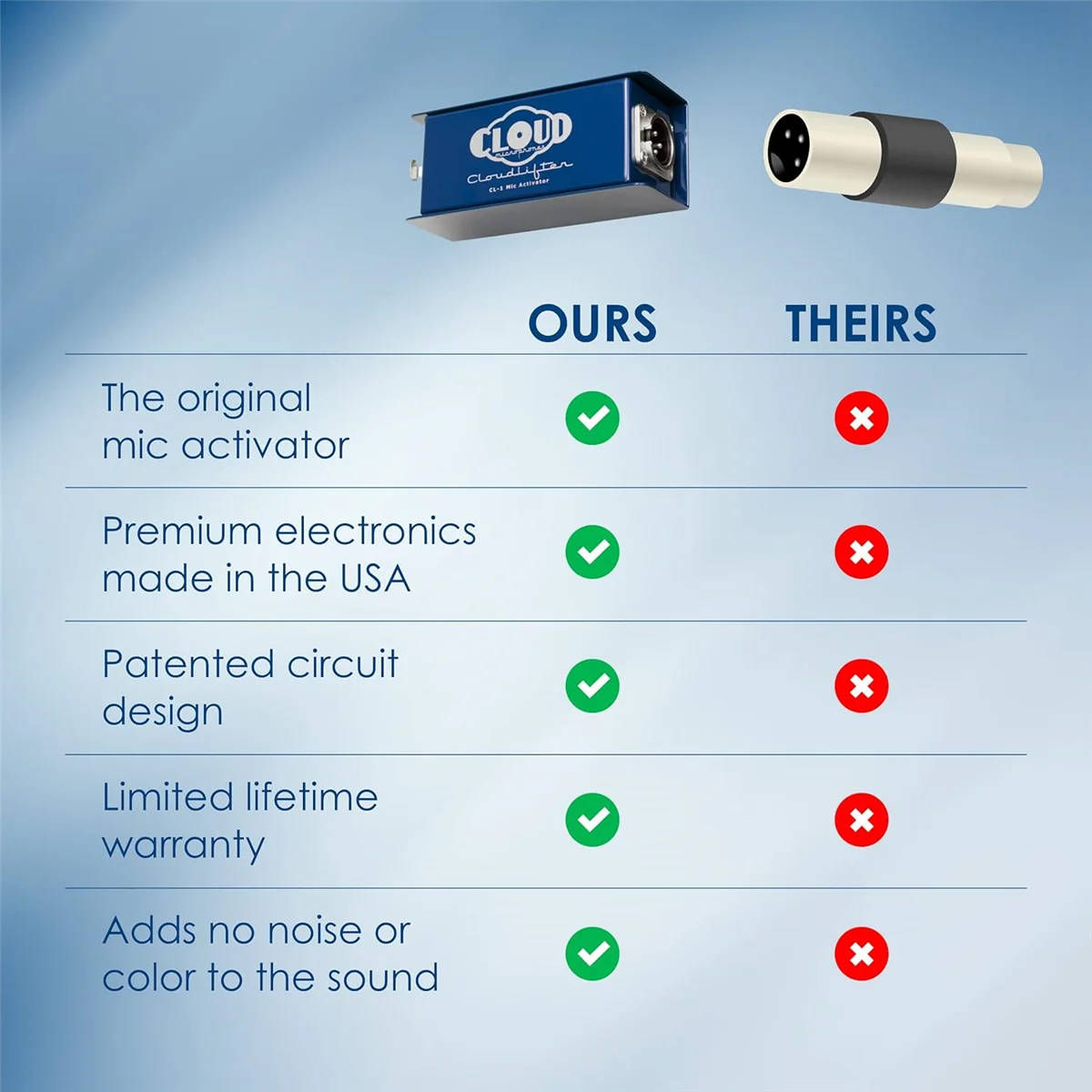 Cloud Microphones - Cloudlifter CL-1 Microphone Activator - Ultra-Clean Microphone Preamp Gain BH
Cloud Microphones - Cloudlifter CL-1 Microphone Activator - Ultra-Clean Microphone Preamp Gain BH