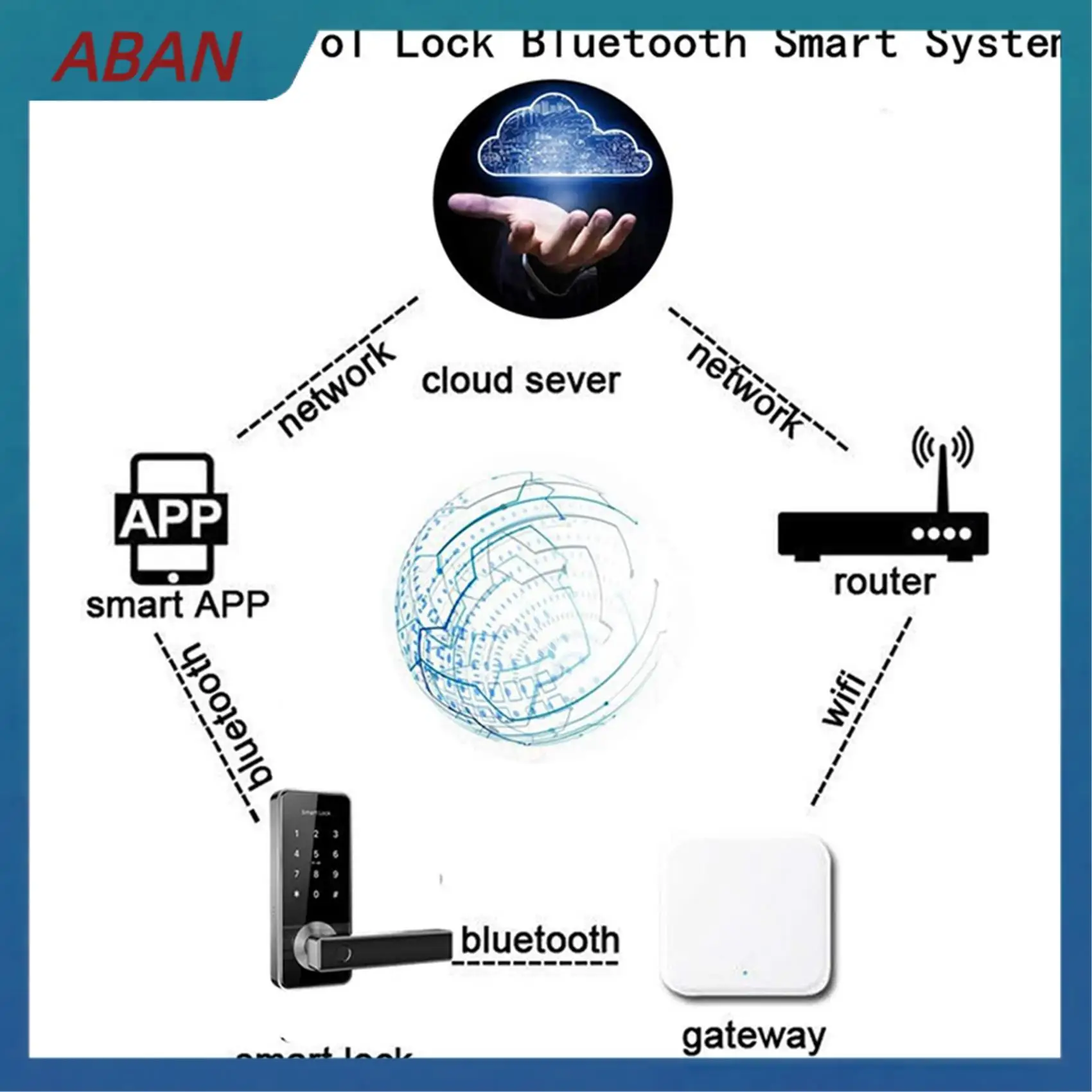 ABAN 5X Bluetooth Wifi Gateway Fingerprint Password Smart Electronic Door Lock Home Bridge Ttlock App Control Gateway Hub
ABAN 5X Bluetooth Wifi Gateway Fingerprint Password Smart Electronic Door Lock Home Bridge Ttlock App Control Gateway Hub