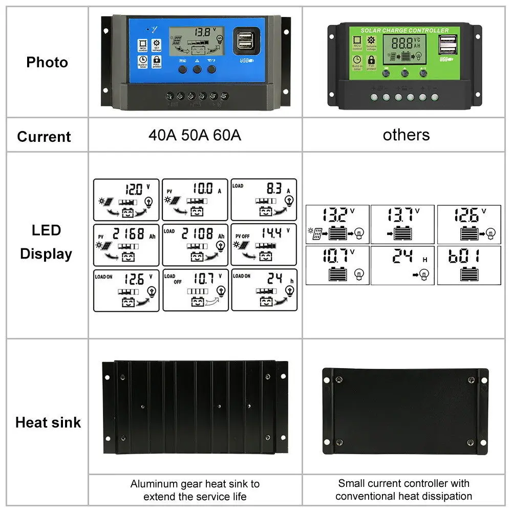 10A 12V 24V Solar Charge Controller for 3 Stage Pwm Charging Management System with Dual USB 5V 2A Output LCD
10A 12V 24V Solar Charge Controller for 3 Stage Pwm Charging Management System with Dual USB 5V 2A Output LCD