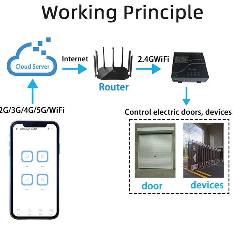 ABVO-Ewelink 4CH Wifi Smart Relay Switch Module APP RF Control With 433M Remote Controller Works With Alexa Google Home
ABVO-Ewelink 4CH Wifi Smart Relay Switch Module APP RF Control With 433M Remote Controller Works With Alexa Google Home