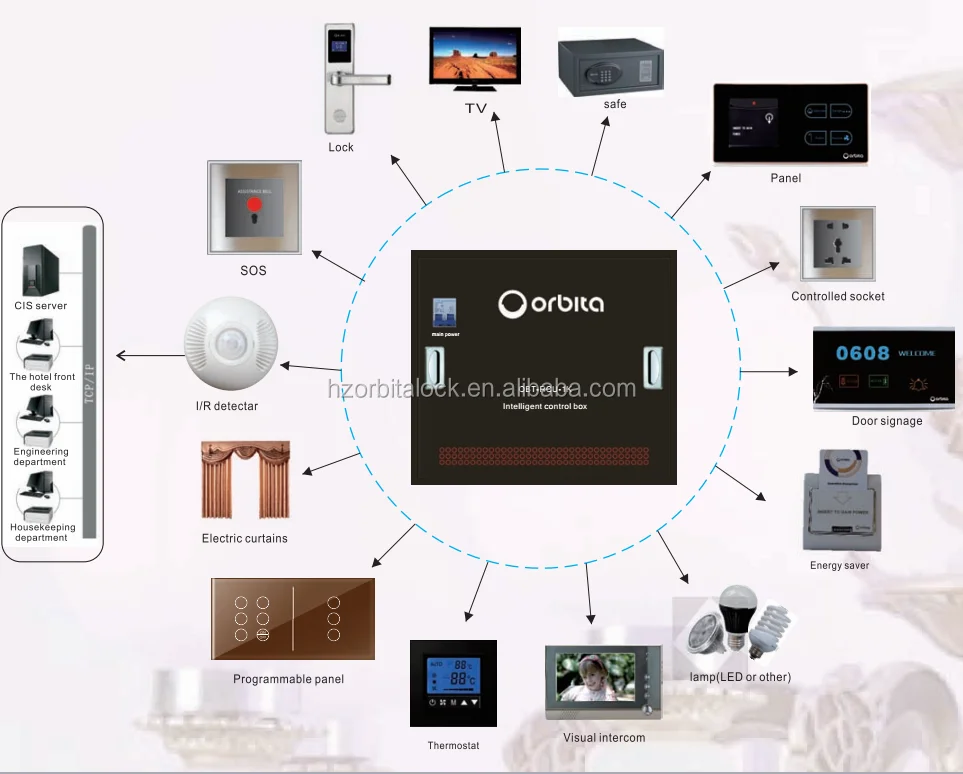 Orbita Intelligent Hotel Guest Room Control Management System with RCU Control
Orbita Intelligent Hotel Guest Room Control Management System with RCU Control