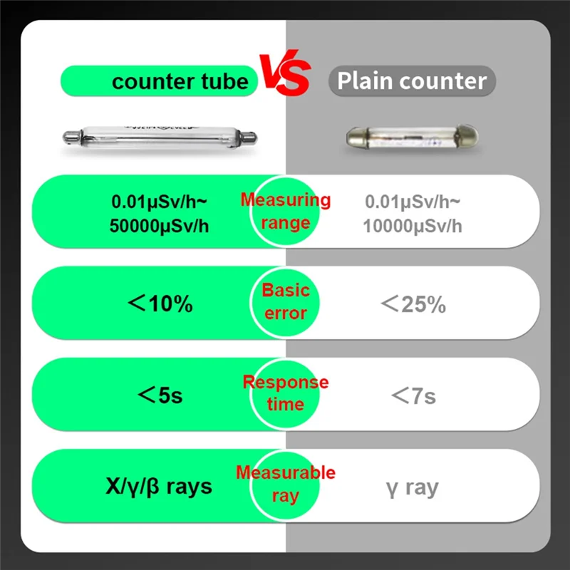 RD650 Geiger Counter Nuclear Radiation Detector X-Ray Γ-Ray Β-Ray Radioactivity Tester Detector Personal Dosimeter Durable
RD650 Geiger Counter Nuclear Radiation Detector X-Ray Γ-Ray Β-Ray Radioactivity Tester Detector Personal Dosimeter Durable