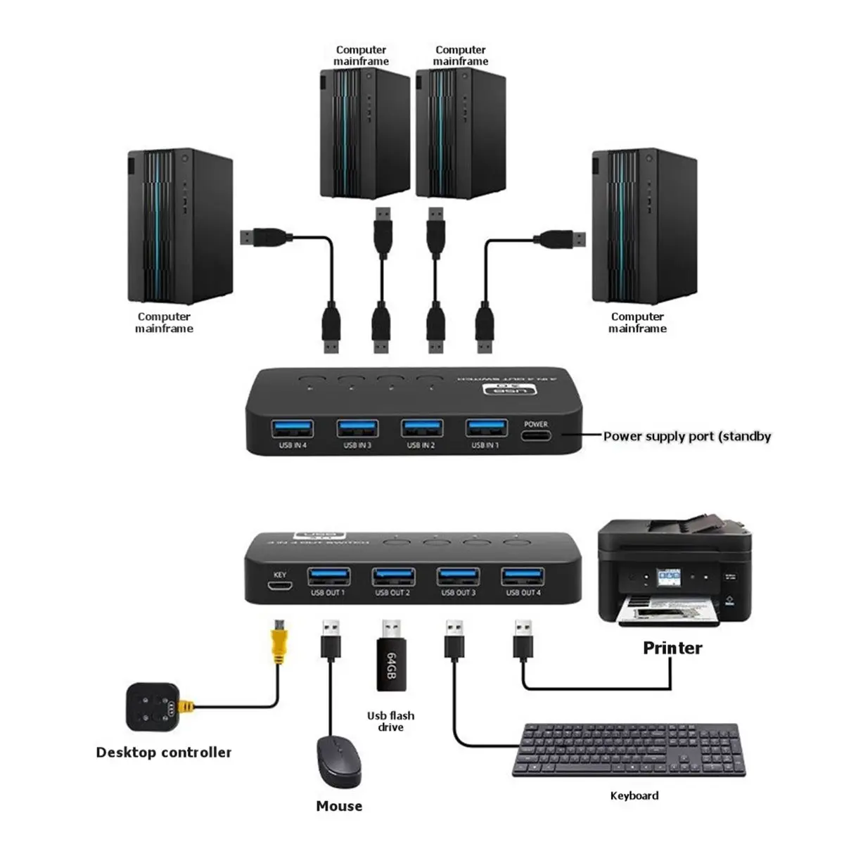 USB KVM-переключатель BOFF, 2 входа, 4 выхода, USB-адаптер для совместного использования принтера, контроллер для совместного использования клавиатуры и мыши компьютера
USB KVM-переключатель BOFF, 2 входа, 4 выхода, USB-адаптер для совместного использования принтера, контроллер для совместного использования клавиатуры и мыши компьютера