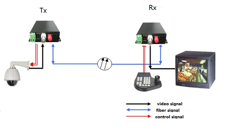 4-канальный мультисервисный оптоволоконный трансивер HD-SDI, трансляция видео в оптоволоконный передатчик и приемник, радиовещание видеонаблюдения
4-канальный мультисервисный оптоволоконный трансивер HD-SDI, трансляция видео в оптоволоконный передатчик и приемник, радиовещание видеонаблюдения