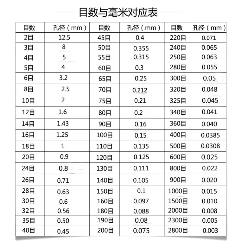 Сито для почвы, садовое сито для отбора проб с круглыми отверстиями, лабораторное тестовое сито, оцинкованная крышка и дно, R20 см, 10 меш ~ 100 меш, 1 шт.
Сито для почвы, садовое сито для отбора проб с круглыми отверстиями, лабораторное тестовое сито, оцинкованная крышка и дно, R20 см, 10 меш ~ 100 меш, 1 шт.