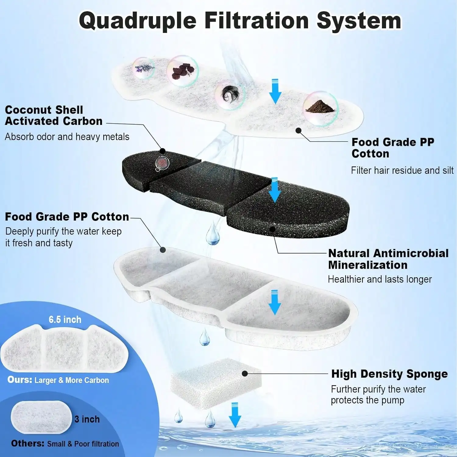 8+8 Replacement Filters For Kastty 4L_135oz Stainless Steel Pet Water Fountain, 65 Inch Larger Size And More Active Carbon Than Others, 8 Pack Filters + 8 Pack Pump Filters
8+8 Replacement Filters For Kastty 4L_135oz Stainless Steel Pet Water Fountain, 65 Inch Larger Size And More Active Carbon Than Others, 8 Pack Filters + 8 Pack Pump Filters