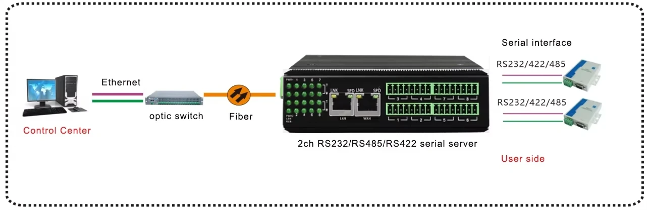 8-портовый последовательный порт RS485 RS422 к серверу устройства Ethernet поддерживает Modbus RTU к Modbus TCP SSL MQTT Шлюз Modbus
8-портовый последовательный порт RS485 RS422 к серверу устройства Ethernet поддерживает Modbus RTU к Modbus TCP SSL MQTT Шлюз Modbus