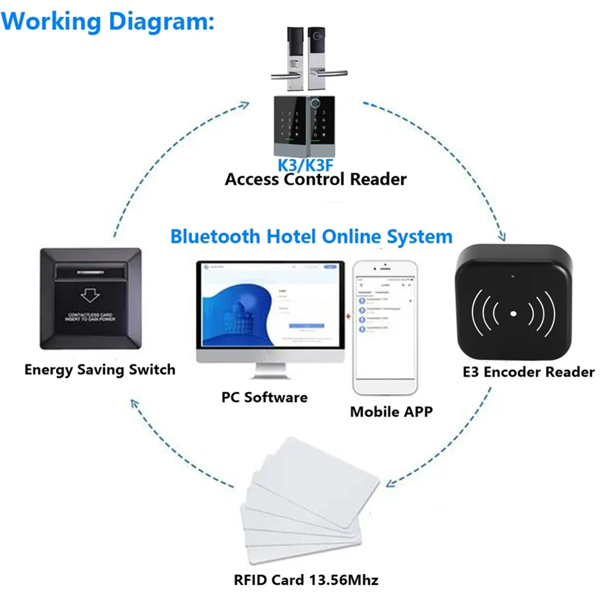 Кодировщик смарт-карт TTLOCK NFC 13,56M M1 IC Card Reader RFID-сканер чипов для TT Hotel TT Renting System Software HotelJKL
Кодировщик смарт-карт TTLOCK NFC 13,56M M1 IC Card Reader RFID-сканер чипов для TT Hotel TT Renting System Software HotelJKL