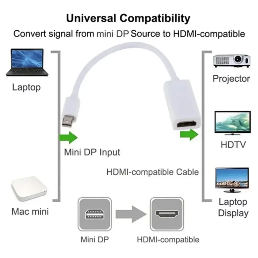 1080P Mini Displayport To HDMI-compatible Converter 4k TV Projector Projetor DP 1.4 Display Port Cable for Apple Macbook Air Pro
1080P Mini Displayport To HDMI-compatible Converter 4k TV Projector Projetor DP 1.4 Display Port Cable for Apple Macbook Air Pro