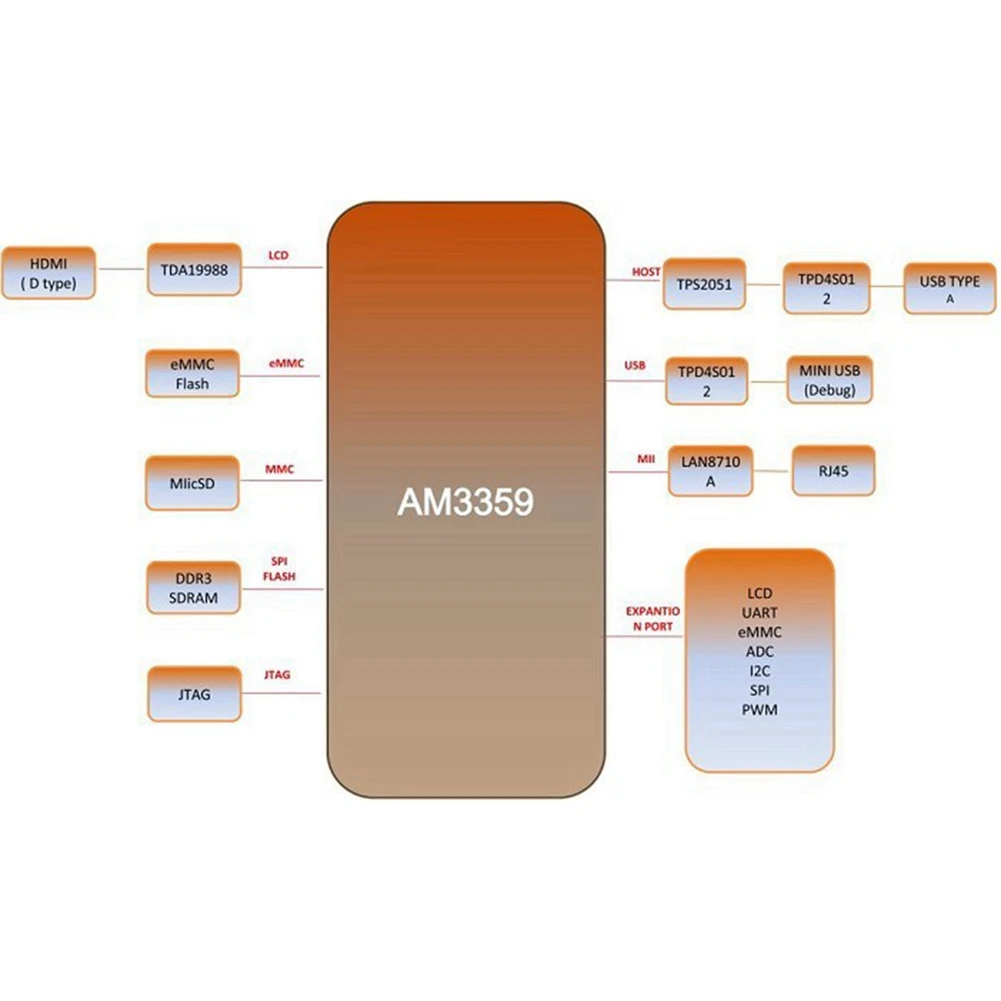 Classy-Embedded Development Board For Beaglebone BB Black Embedded AM3358 Cortex-A8 512MB DDR3+4GB EMMC BB Black AI Linux ARM
Classy-Embedded Development Board For Beaglebone BB Black Embedded AM3358 Cortex-A8 512MB DDR3+4GB EMMC BB Black AI Linux ARM
