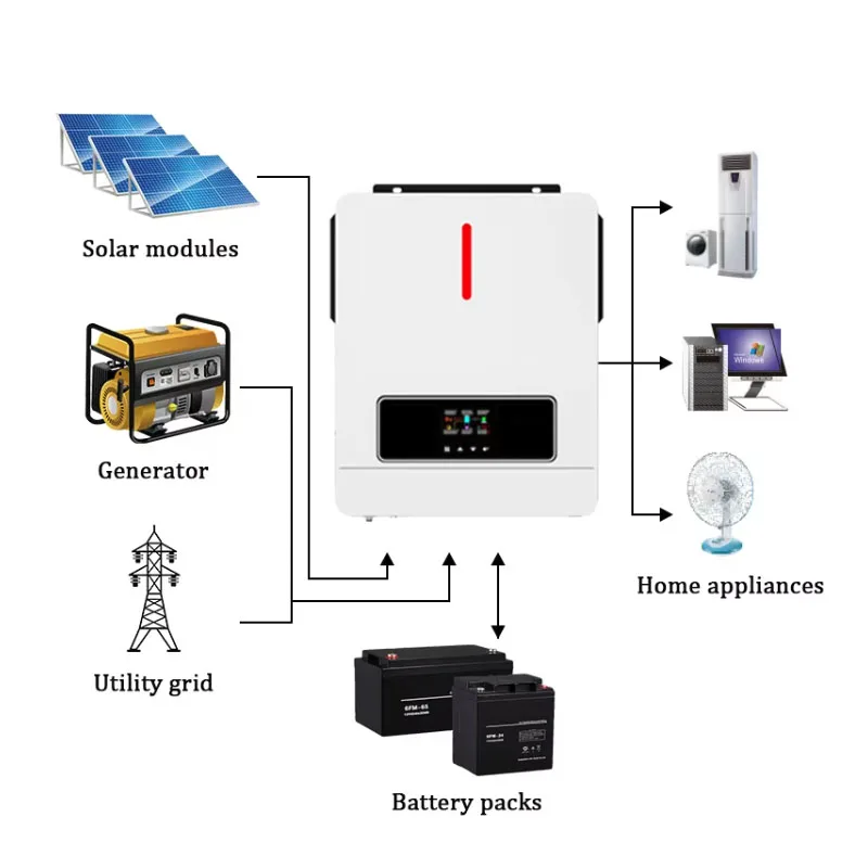 4.2KW 24VDC 230VAC Best Pure Sine Wave Inverter Dual Output Wide PV Input 60-450VDC On Grid Off Grid Solar Inverter
4.2KW 24VDC 230VAC Best Pure Sine Wave Inverter Dual Output Wide PV Input 60-450VDC On Grid Off Grid Solar Inverter