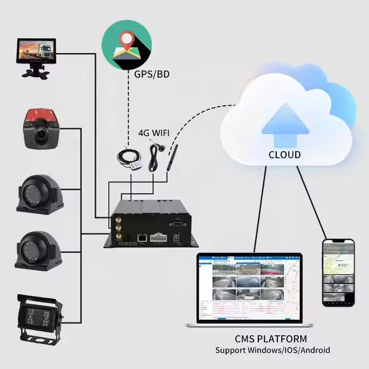 4-канальная система HDD MDVR с поддержкой GPS 4G. Удаленный мониторинг с бесплатной платформой для использования в автомобиле, грузовом автобусе и т. д.
4-канальная система HDD MDVR с поддержкой GPS 4G. Удаленный мониторинг с бесплатной платформой для использования в автомобиле, грузовом автобусе и т. д.