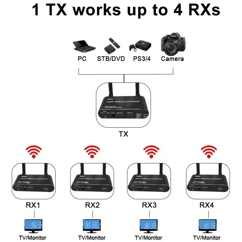 200m Wireless Transmission HDMI Extender Multi Screen Share Display Adapter Video Transmitter Receiver fr Camera Laptop PC To TV
200m Wireless Transmission HDMI Extender Multi Screen Share Display Adapter Video Transmitter Receiver fr Camera Laptop PC To TV