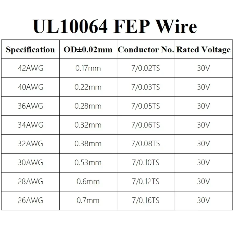 PTFE Plastic Solder High Conductivity Copper Line 40/36/34/32/30/28/26 AWG 10M 10~100m Ultra Fine UL10064 FEP Wire (No scroll)
PTFE Plastic Solder High Conductivity Copper Line 40/36/34/32/30/28/26 AWG 10M 10~100m Ultra Fine UL10064 FEP Wire (No scroll)