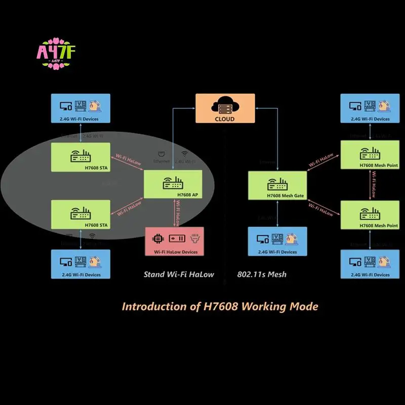 A47F-H ELTEC AUTOMATION Wi-Fi Halow HT-H7608 IEEE 802.11Ah Dual-Band Gateway Wi-Fi Extender 3Km Long Distance Gateway US Plug
A47F-H ELTEC AUTOMATION Wi-Fi Halow HT-H7608 IEEE 802.11Ah Dual-Band Gateway Wi-Fi Extender 3Km Long Distance Gateway US Plug