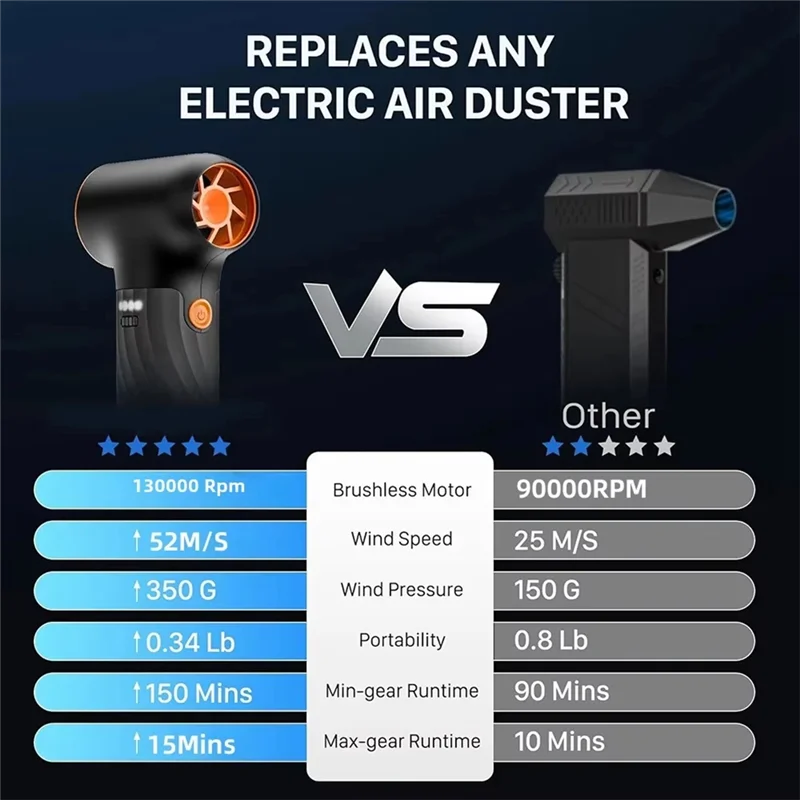 ABPR-Adjustable Jet Turbo Blower 3 Settings 130000RPM Mini Electric Compressed Air Duster High Speed Duct Fan For Cars For Homes
ABPR-Adjustable Jet Turbo Blower 3 Settings 130000RPM Mini Electric Compressed Air Duster High Speed Duct Fan For Cars For Homes