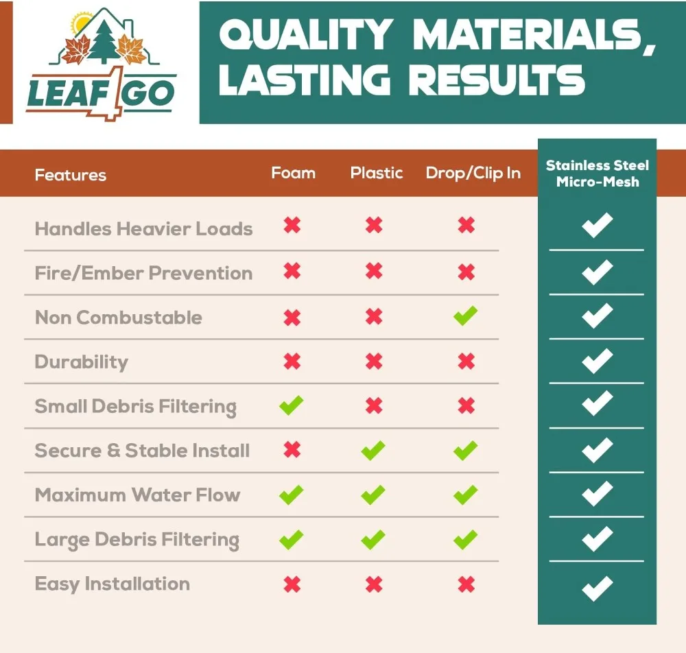 6-дюймовые желоба из нержавеющей стали, защита от черных листьев длиной 25 футов для всех типов крыши
6-дюймовые желоба из нержавеющей стали, защита от черных листьев длиной 25 футов для всех типов крыши