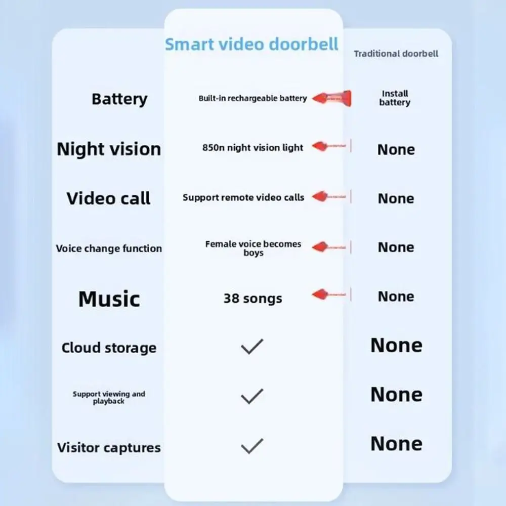 Самоклеящийся Wi-Fi видео дверной звонок, перезаряжаемый беспроводной дверной звонок с низким энергопотреблением, простой в использовании видео дверной звонок Tuya высокой четкости
Самоклеящийся Wi-Fi видео дверной звонок, перезаряжаемый беспроводной дверной звонок с низким энергопотреблением, простой в использовании видео дверной звонок Tuya высокой четкости