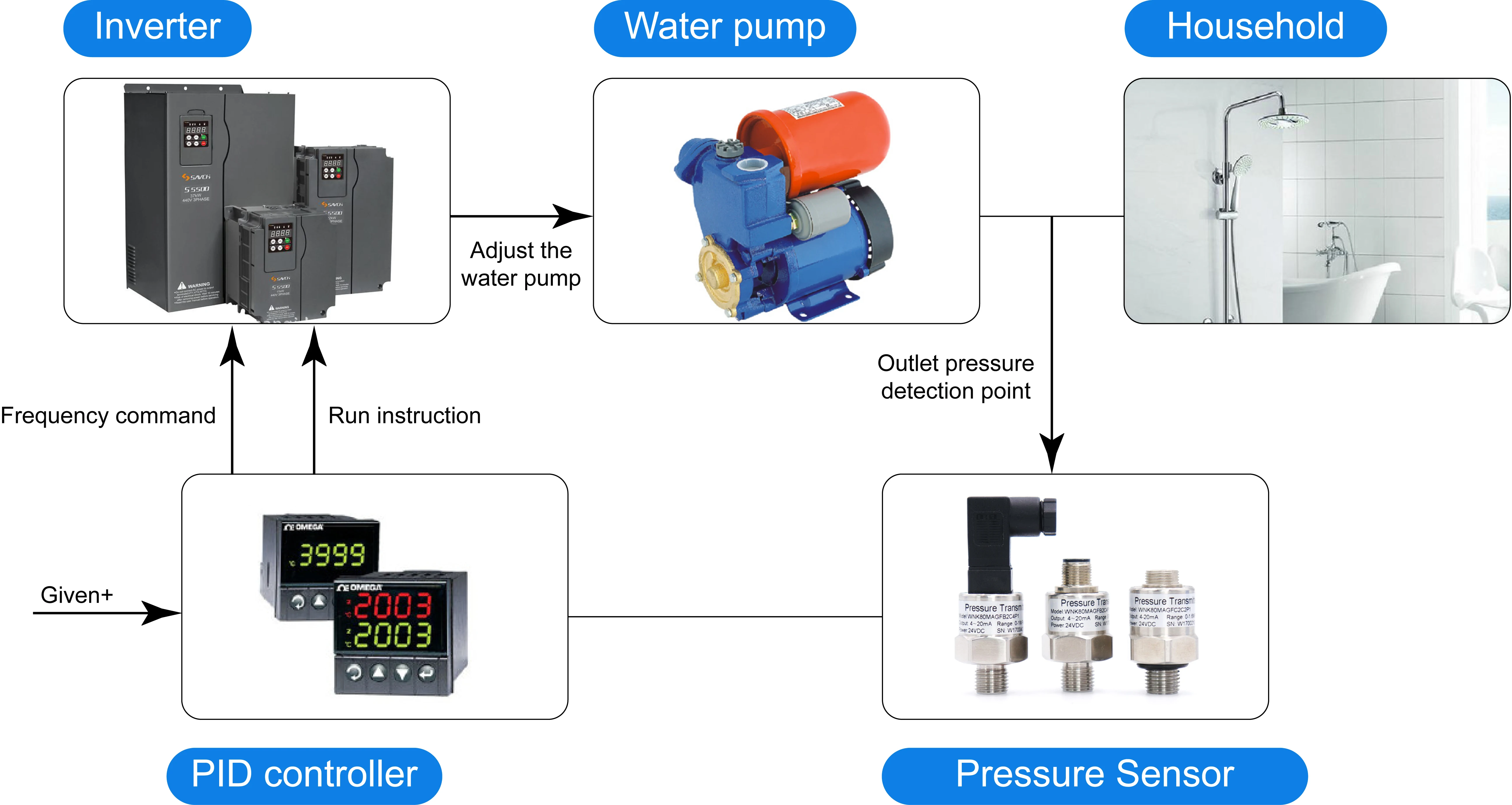 4- 20mA pressure sensor/pressure transmitter
4- 20mA pressure sensor/pressure transmitter